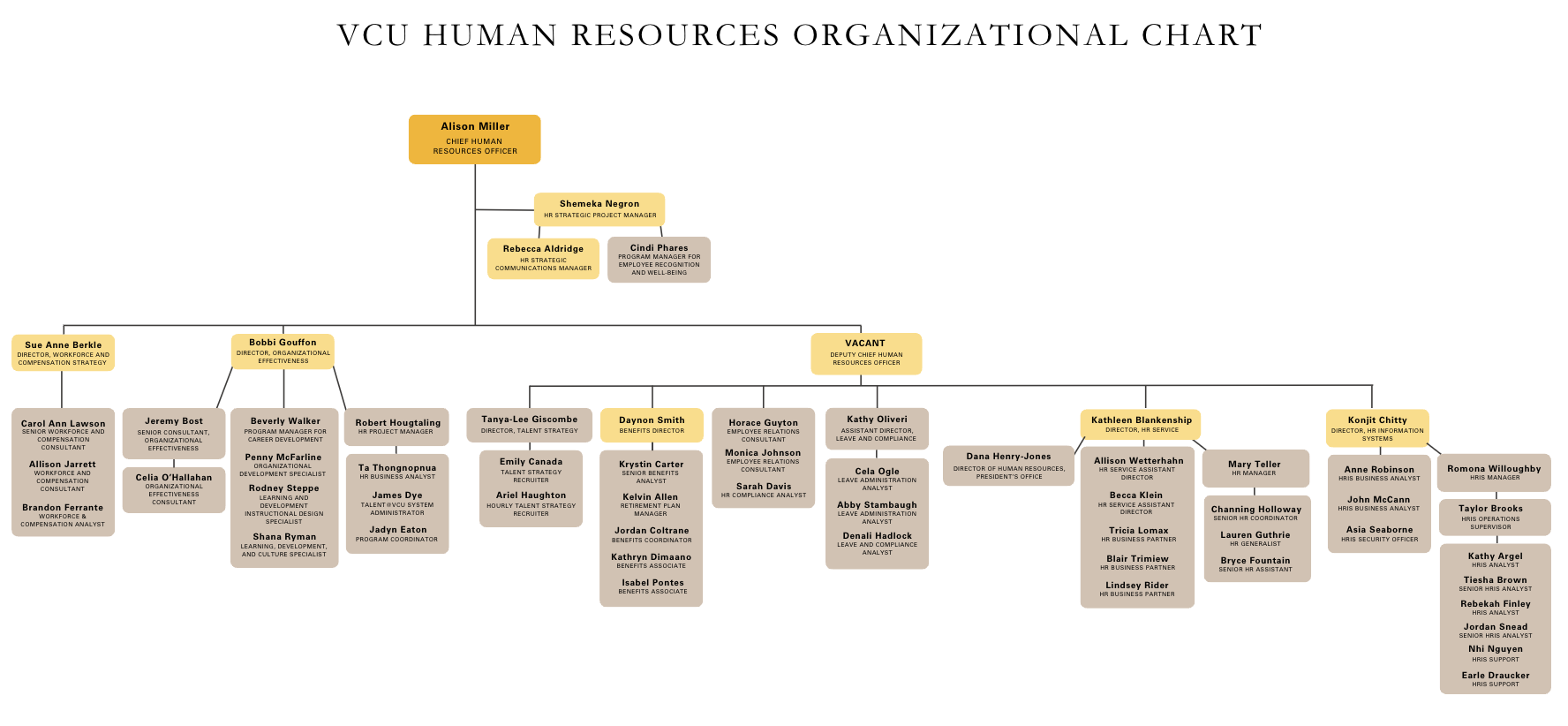 VCU HR Organizational Chart